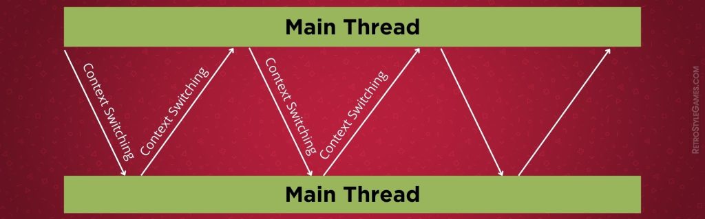 Concurrency and multithreading, context switching and thread synchronization