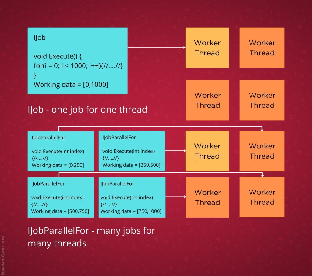 What is IJobParallelFor, how to work with IJobParallelFor