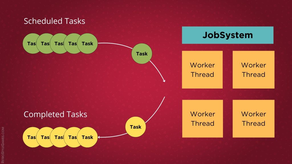 Understanding worker threads in Unity, worker threads in JobSystem