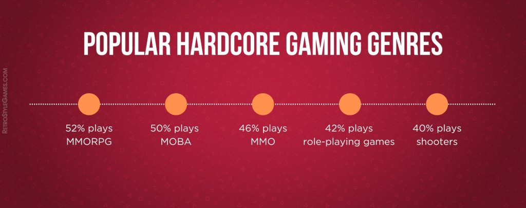 The most popular hardcore gaming genres according to statistics